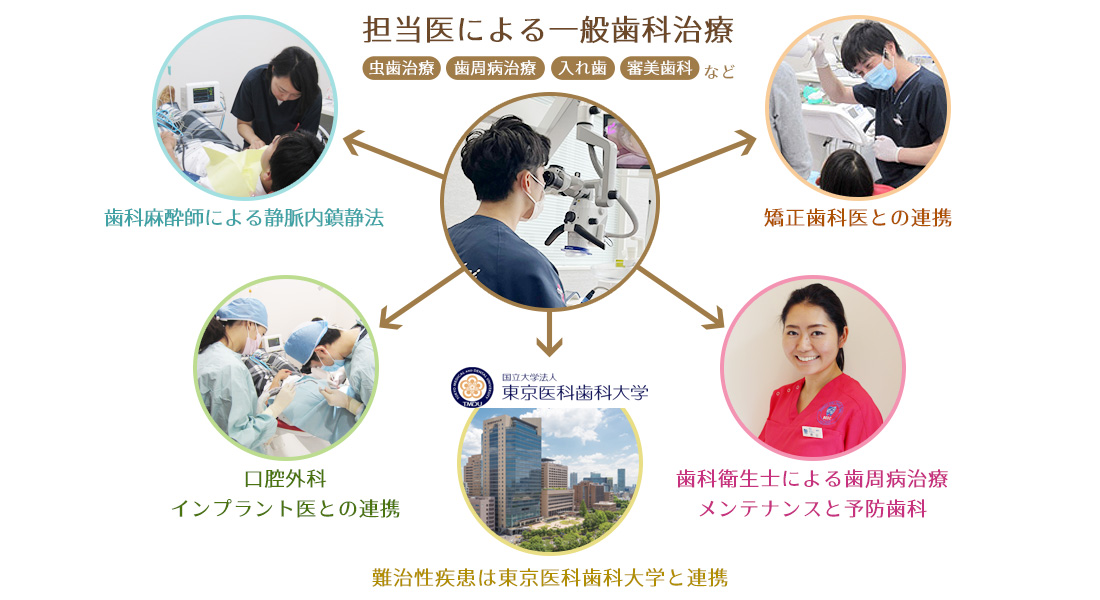 専門医との連携、専門分野の追求