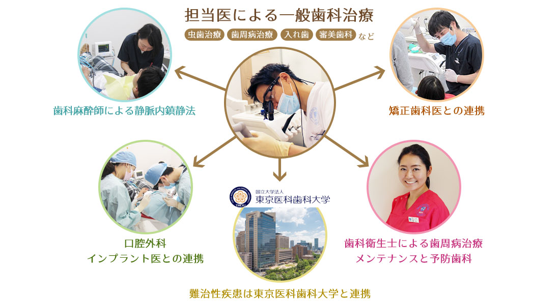専門医との連携、専門分野の追求